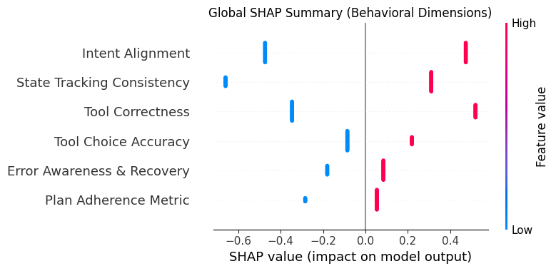SHAP beeswarm plot for rubric-level features